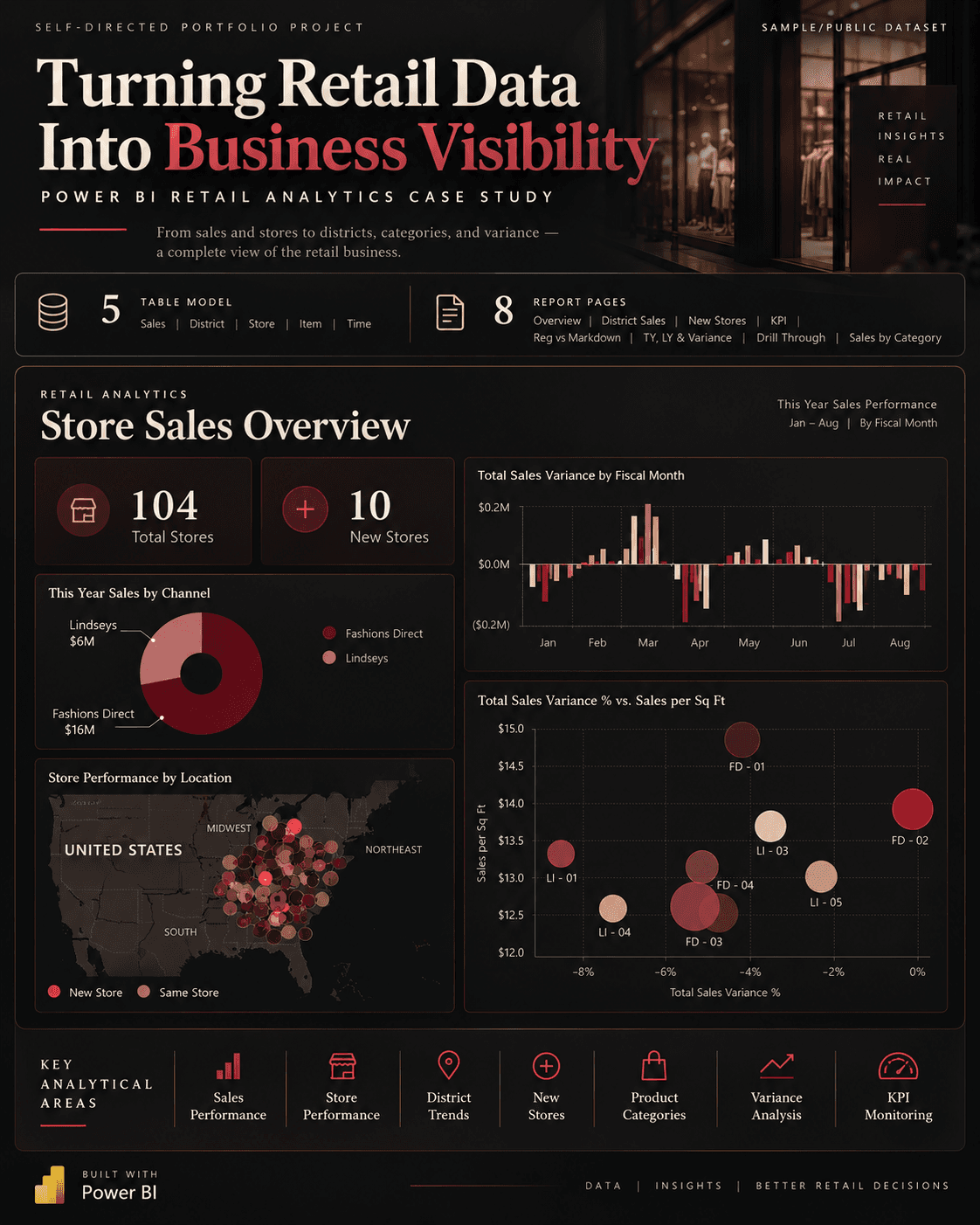 Overview graphic of the Power BI case study: the five-table model, the eight report pages and a store sales overview page with a channel donut, monthly variance bars, a store map and a variance scatter plot.