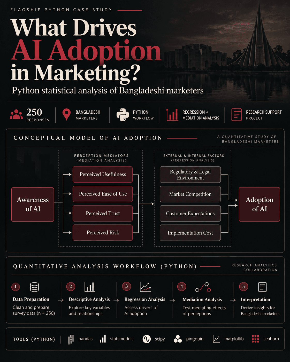 Overview graphic: 250 responses from marketers, a Python workflow, regression and mediation analysis, and a conceptual model with four perception mediators and four external and internal factors leading to AI adoption.