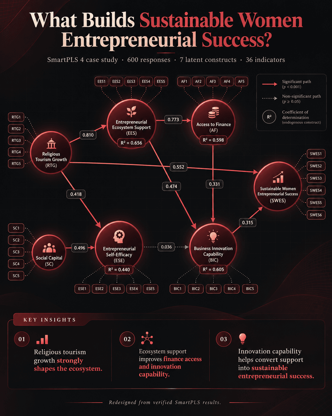 Overview graphic of the research model: seven constructs with their indicators, path coefficients and R² values, from religious tourism growth and social capital through to sustainable women entrepreneurial success.